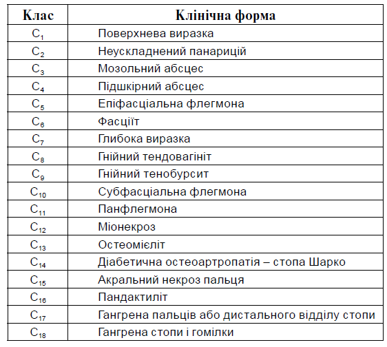 Синдром діабетичної стопи