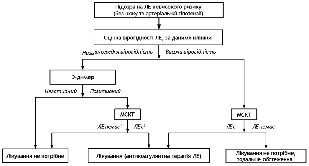 Рис. 2. Діагностичний алгоритм для пацієнтів з підозрою на ЛЕ невисокого ризику, тобто без шоку або артеріальної гіпотензії